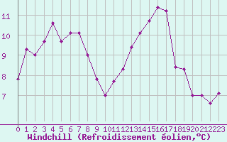 Courbe du refroidissement olien pour Montauban (82)