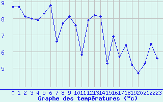 Courbe de tempratures pour Eu (76)