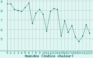 Courbe de l'humidex pour Eu (76)
