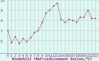 Courbe du refroidissement olien pour Landivisiau (29)