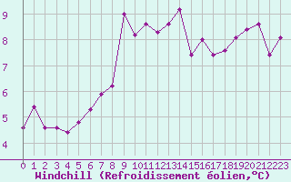 Courbe du refroidissement olien pour Lannion (22)