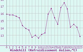 Courbe du refroidissement olien pour Lagarrigue (81)