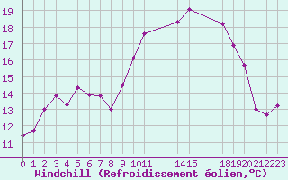 Courbe du refroidissement olien pour Cap de la Hague (50)