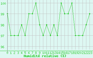 Courbe de l'humidit relative pour Valleroy (54)