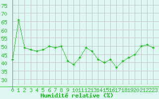 Courbe de l'humidit relative pour Solenzara - Base arienne (2B)