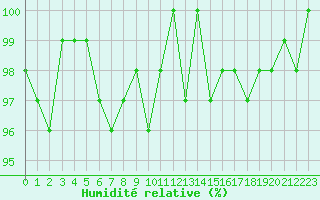 Courbe de l'humidit relative pour Berson (33)
