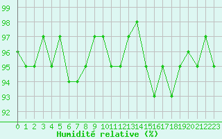 Courbe de l'humidit relative pour Gurande (44)