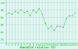 Courbe de l'humidit relative pour Petiville (76)