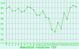 Courbe de l'humidit relative pour Bonnecombe - Les Salces (48)