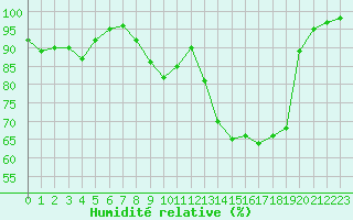 Courbe de l'humidit relative pour Langres (52) 
