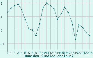 Courbe de l'humidex pour Almenches (61)