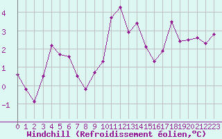 Courbe du refroidissement olien pour Besanon (25)