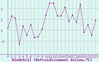 Courbe du refroidissement olien pour Reims-Prunay (51)