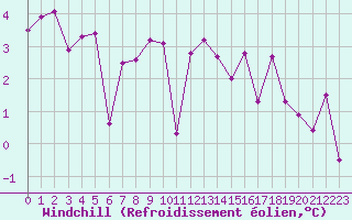 Courbe du refroidissement olien pour Abbeville (80)
