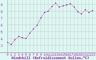 Courbe du refroidissement olien pour Beauvais (60)