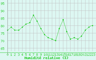 Courbe de l'humidit relative pour Montret (71)