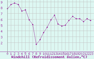 Courbe du refroidissement olien pour Pointe de Chassiron (17)