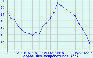 Courbe de tempratures pour Pordic (22)