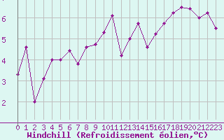 Courbe du refroidissement olien pour Souprosse (40)