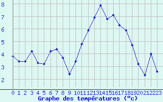 Courbe de tempratures pour Kernascleden (56)