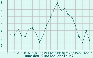 Courbe de l'humidex pour Kernascleden (56)