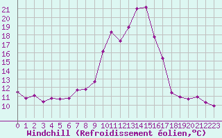 Courbe du refroidissement olien pour Saint-Vran (05)