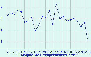 Courbe de tempratures pour Hohrod (68)