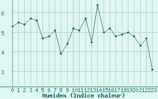 Courbe de l'humidex pour Hohrod (68)