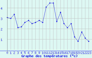 Courbe de tempratures pour Le Puy - Loudes (43)