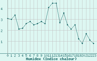 Courbe de l'humidex pour Le Puy - Loudes (43)