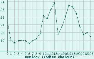 Courbe de l'humidex pour Cap Cpet (83)