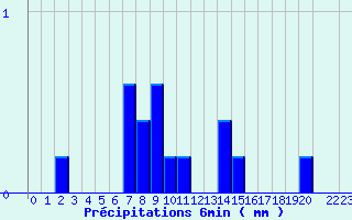 Diagramme des prcipitations pour Valognes (50)