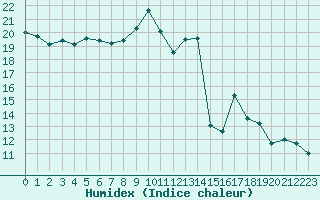 Courbe de l'humidex pour Sallles d'Aude (11)