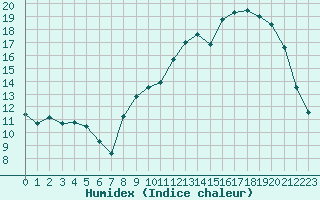 Courbe de l'humidex pour Le Puy - Loudes (43)