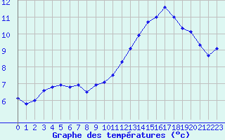 Courbe de tempratures pour Als (30)