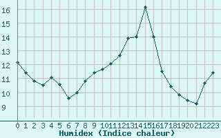 Courbe de l'humidex pour Nmes - Courbessac (30)