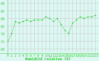 Courbe de l'humidit relative pour Trappes (78)