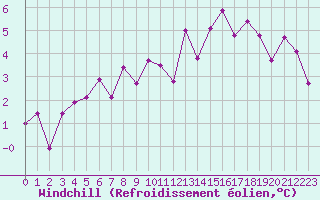 Courbe du refroidissement olien pour Landivisiau (29)