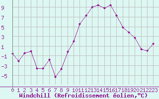 Courbe du refroidissement olien pour Cambrai / Epinoy (62)