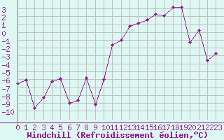 Courbe du refroidissement olien pour Saint-Vran (05)