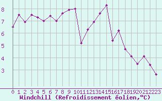 Courbe du refroidissement olien pour Remich (Lu)