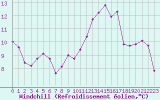 Courbe du refroidissement olien pour La Rochelle - Le Bout Blanc (17)