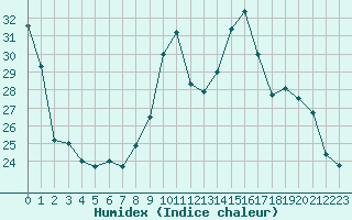 Courbe de l'humidex pour Luxeuil (70)