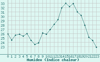 Courbe de l'humidex pour Bergerac (24)