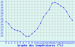 Courbe de tempratures pour Jan (Esp)