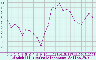 Courbe du refroidissement olien pour Tarbes (65)