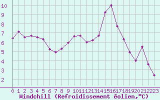 Courbe du refroidissement olien pour Epinal (88)