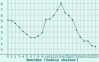 Courbe de l'humidex pour Rethel (08)