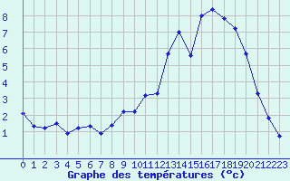 Courbe de tempratures pour Hohrod (68)