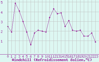 Courbe du refroidissement olien pour Melun (77)